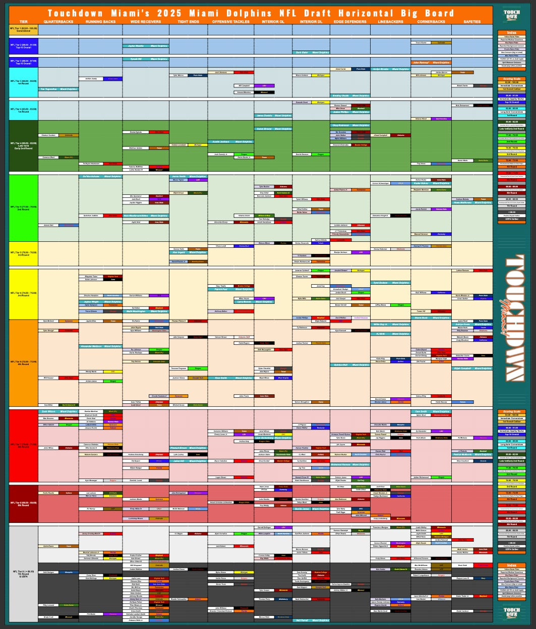 The 2025 Miami Dolphins-Specific 320 Prospect Horizontal Draft Board in NFL Miami Dolphins 2025 Calendar Printable